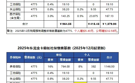 2025年12月起东莞社保最低缴费基数