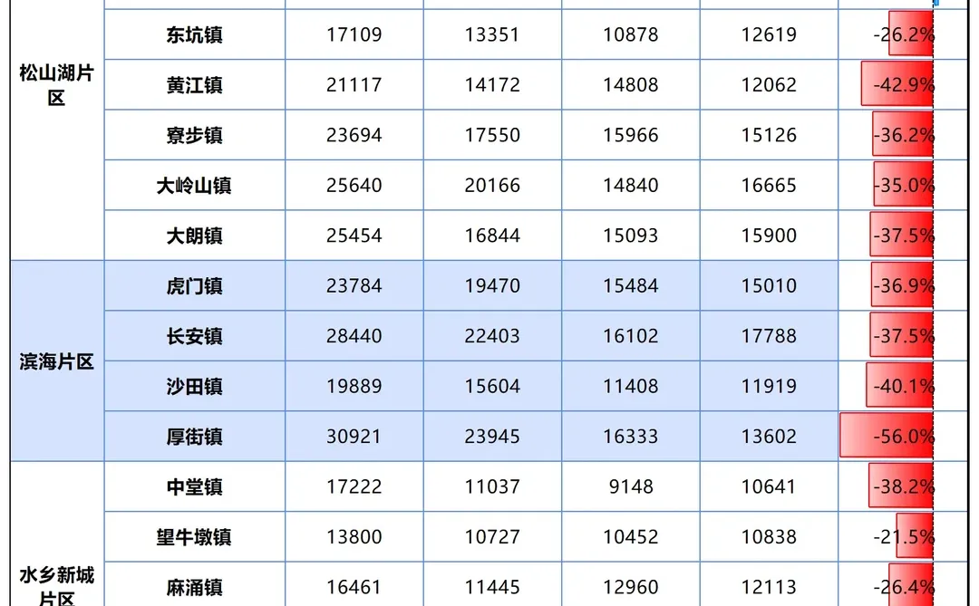 东莞房价跌幅最大的镇街：厚街、莞城