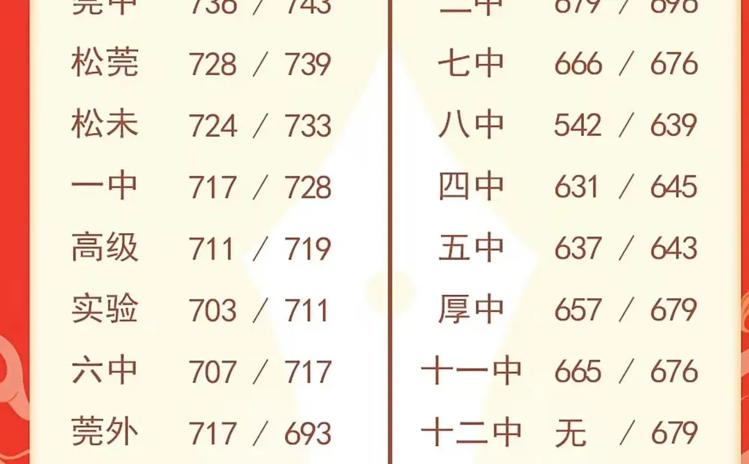 2025年东莞中考普通高中录取分数线公布