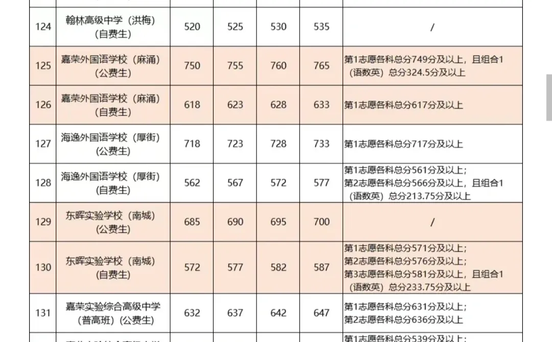 2025年东莞中考分数线出来啦