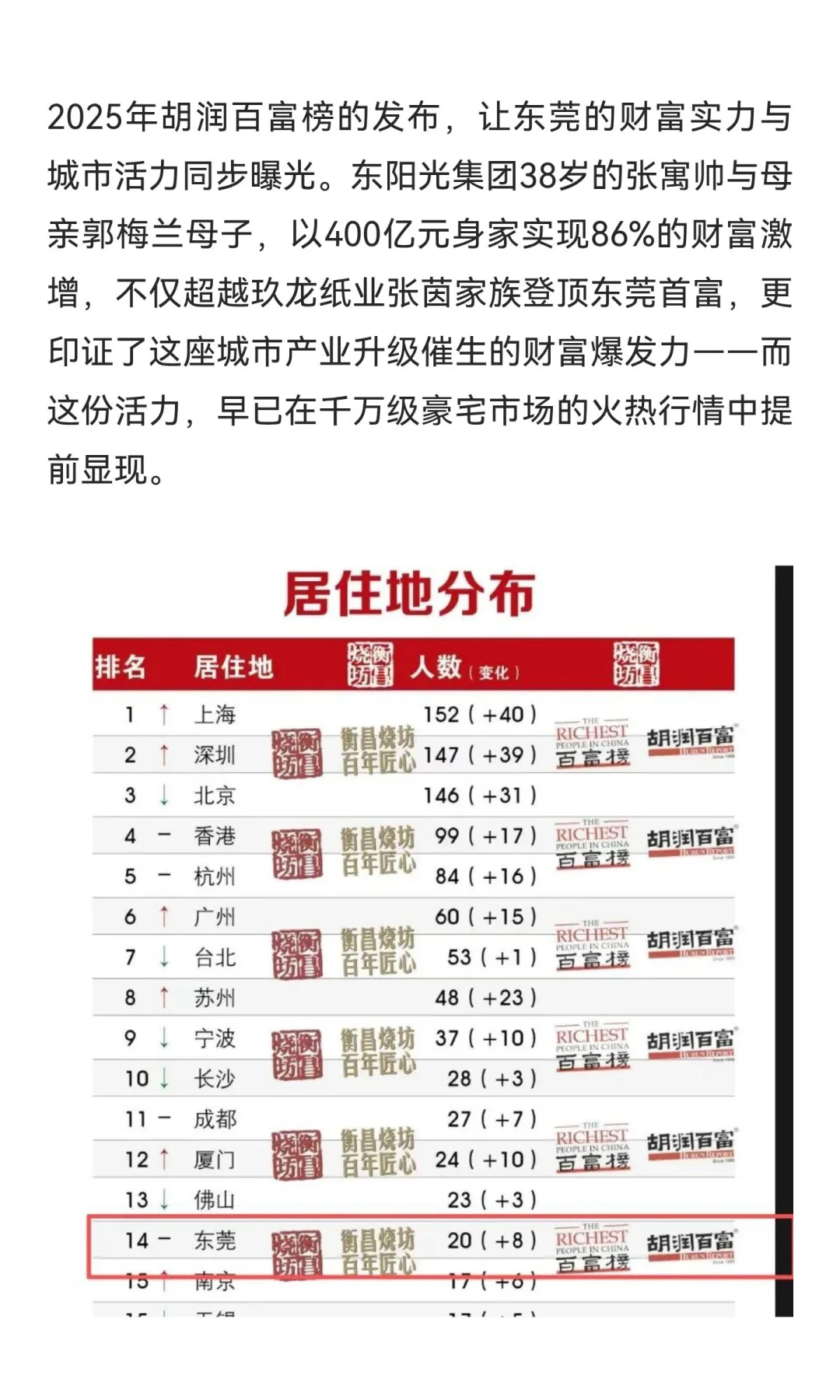 东莞市首富：广东宏远冠名商、东莞一夜新增