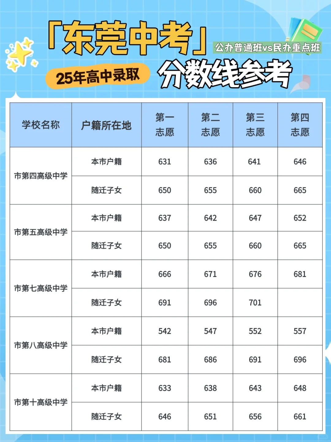 📣2025年东莞各高中录取分数线参考