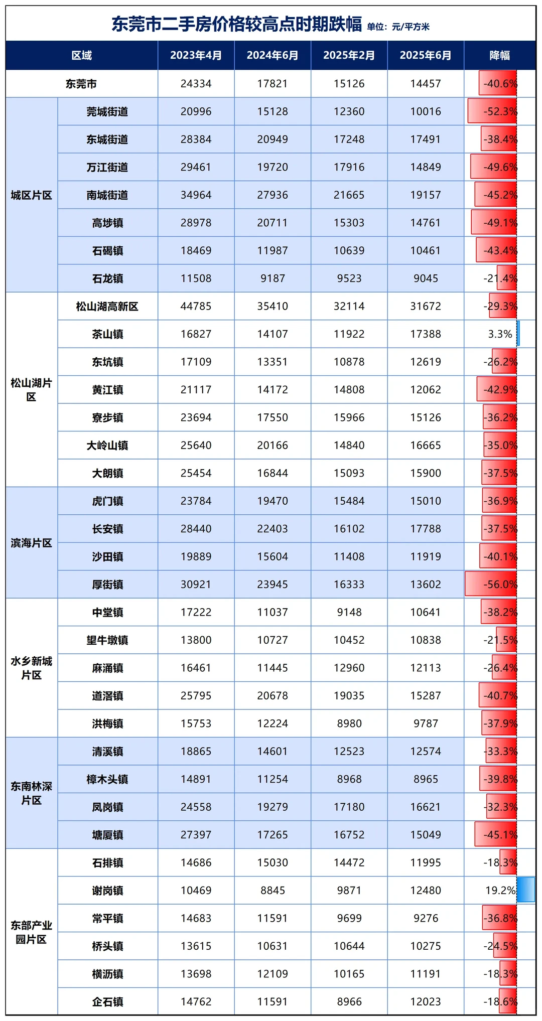 东莞房价跌幅最大的镇街：厚街、莞城