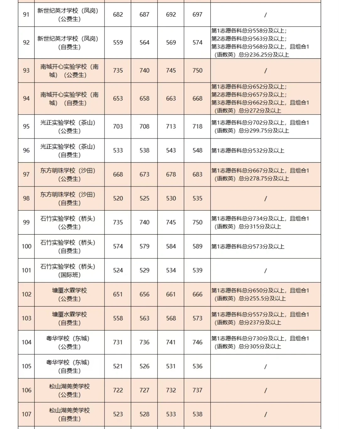 2025年东莞中考分数线出来啦