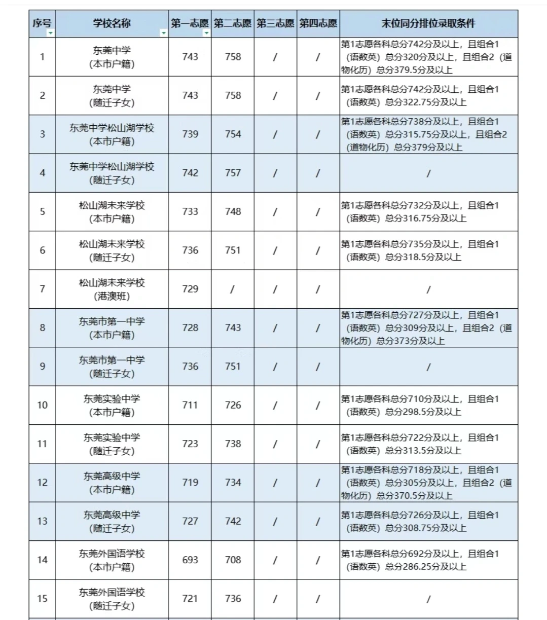 2025年东莞中考分数线出来啦
