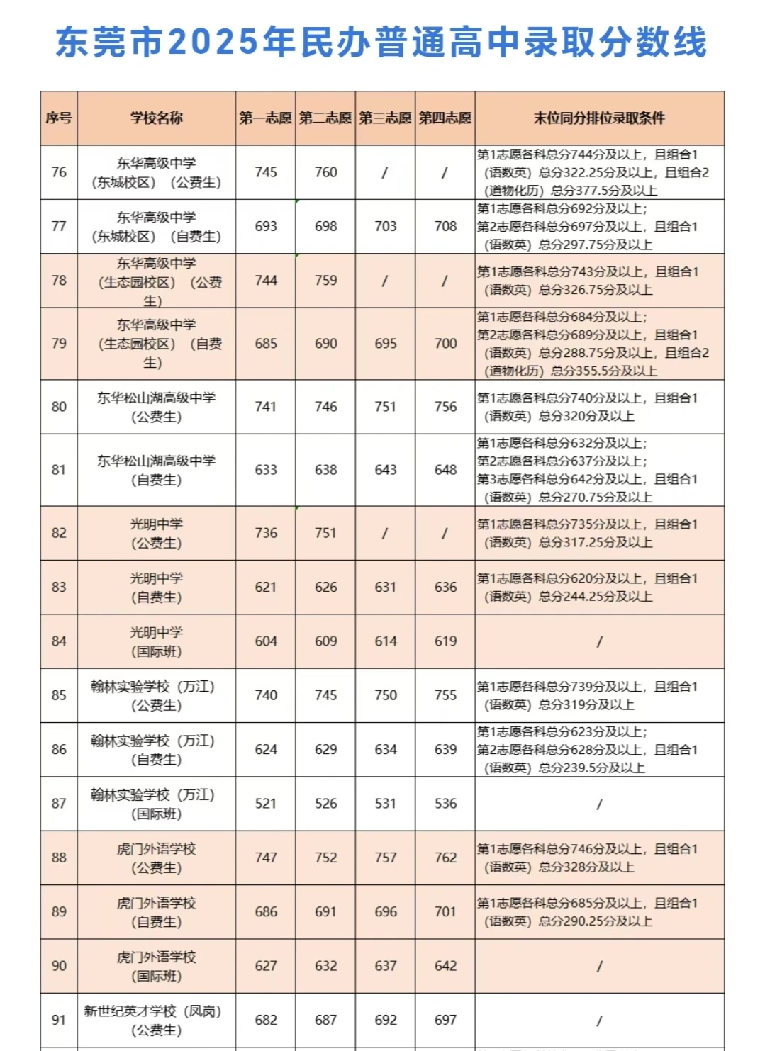 2025年东莞中考分数线出来啦