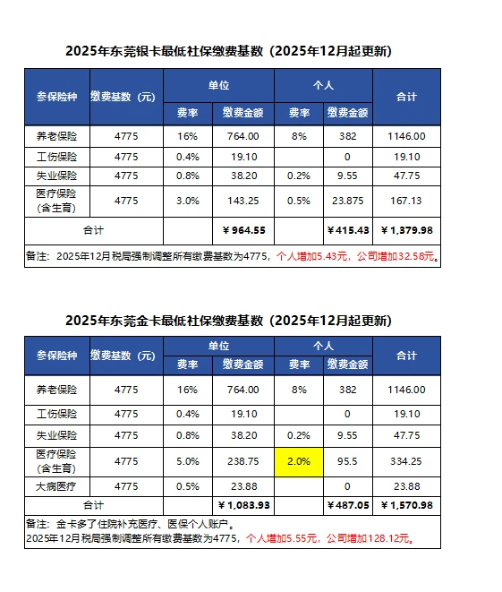 2025年12月起东莞社保最低缴费基数