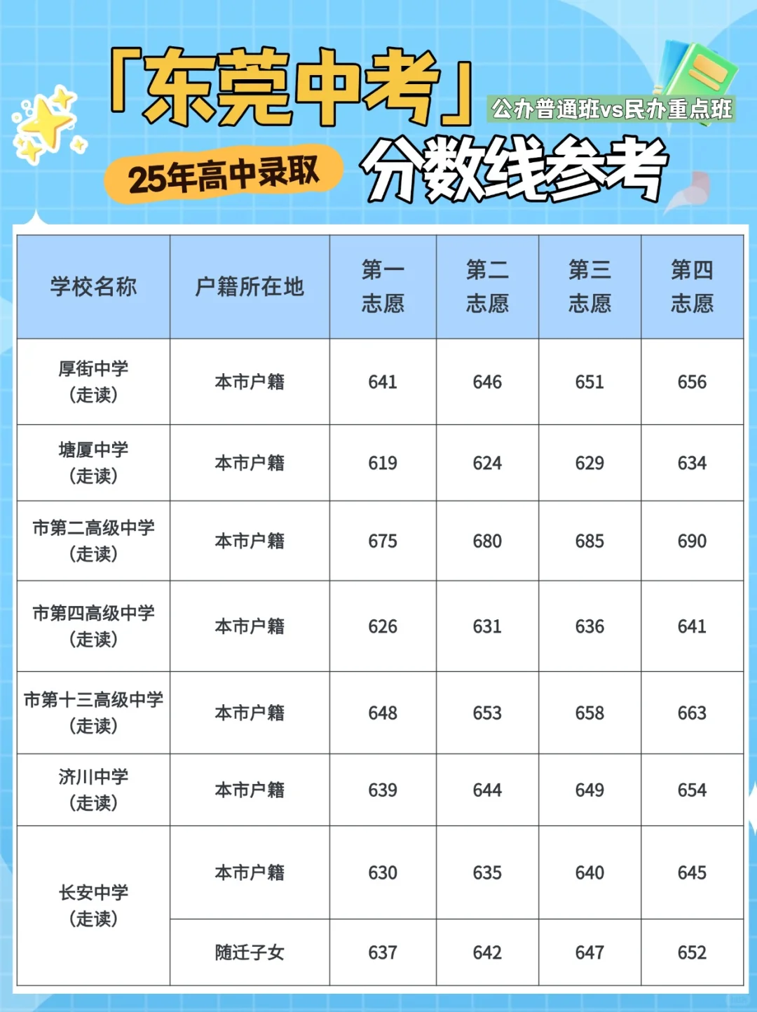📣2025年东莞各高中录取分数线参考