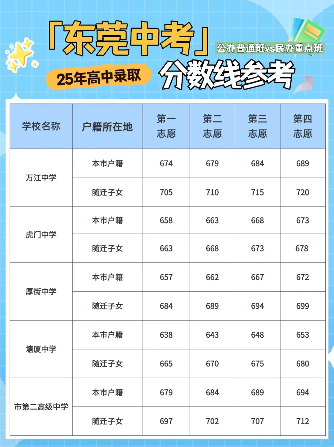 📣2025年东莞各高中录取分数线参考