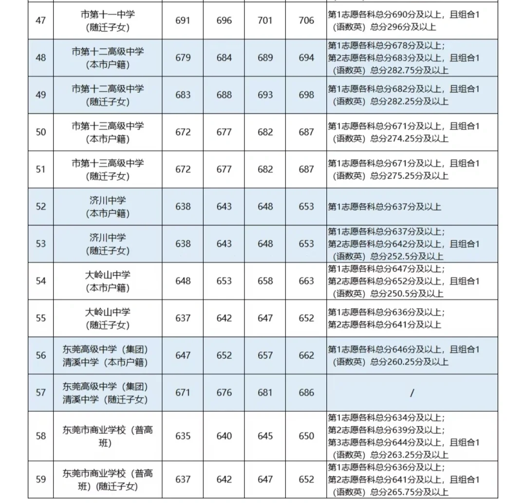 2025年东莞中考分数线出来啦