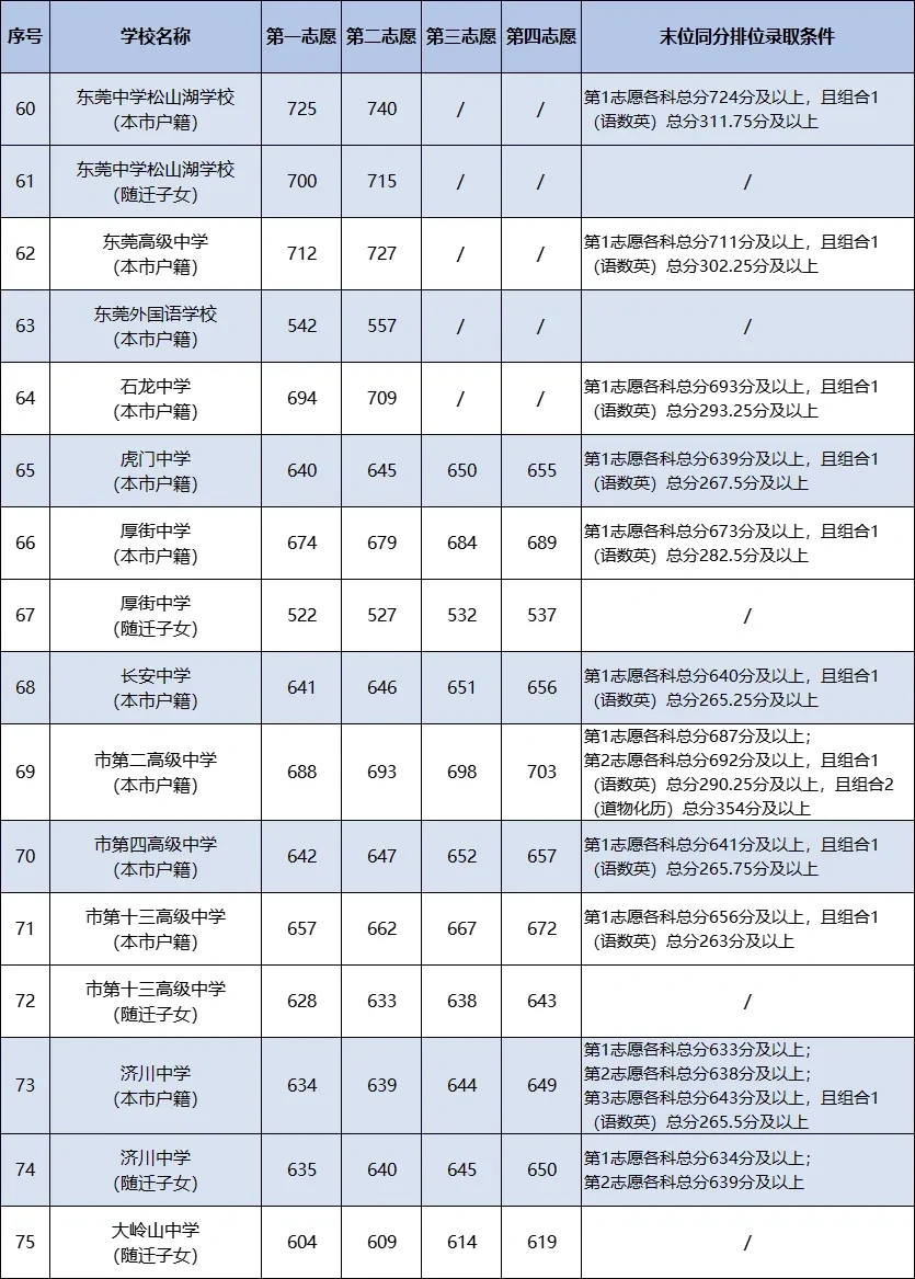 2025年东莞中考分数线出来啦