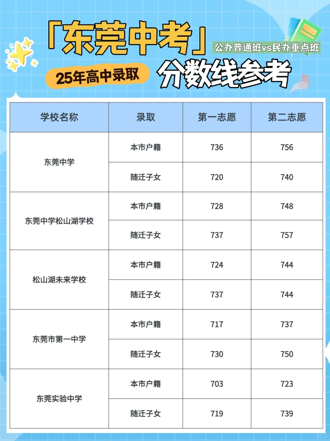 📣2025年东莞各高中录取分数线参考