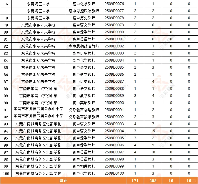 这场东莞校招还有多少同学打算去啊……