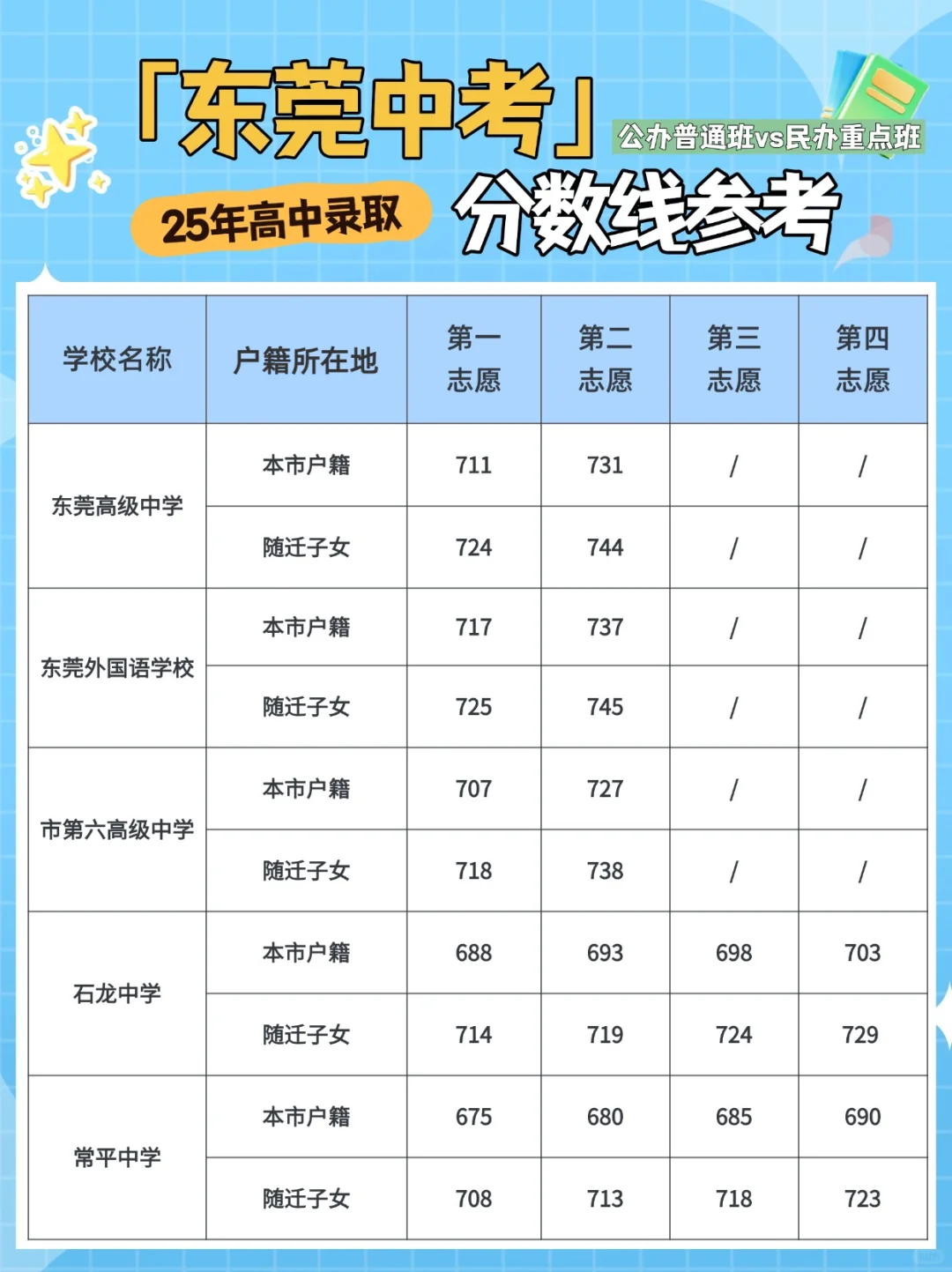 📣2025年东莞各高中录取分数线参考