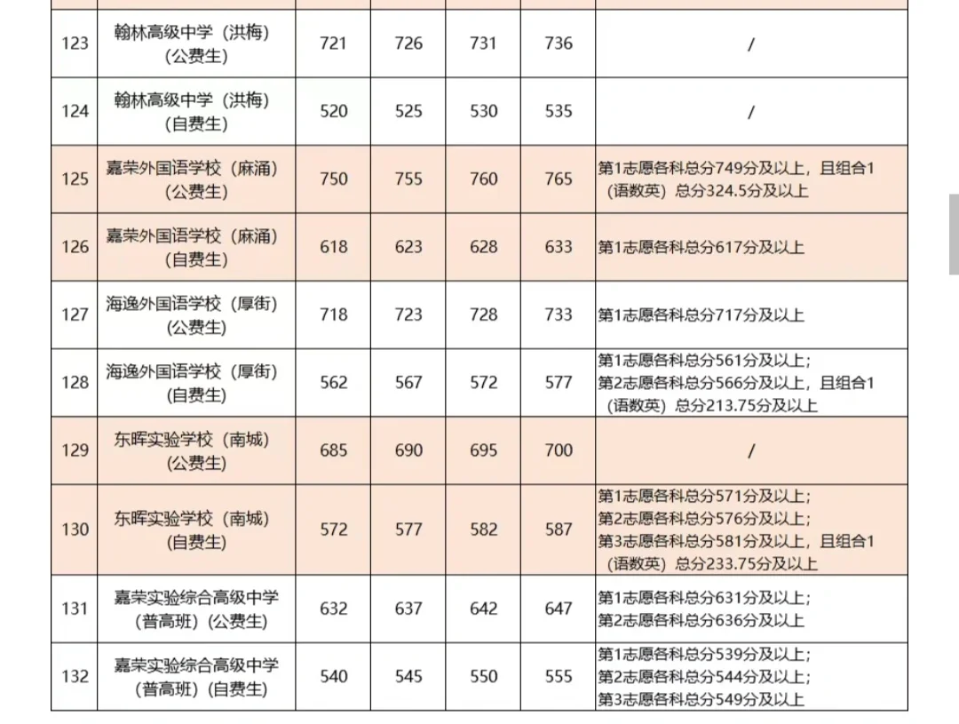 2025年东莞中考分数线出来啦