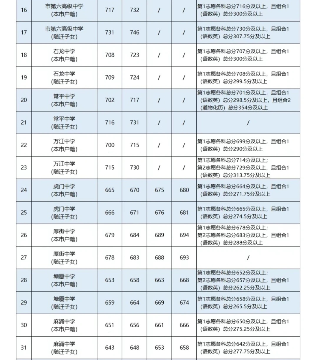 2025年东莞中考分数线出来啦