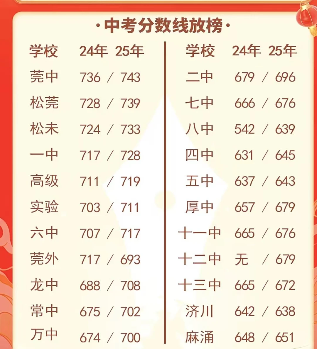 2025年东莞中考普通高中录取分数线公布