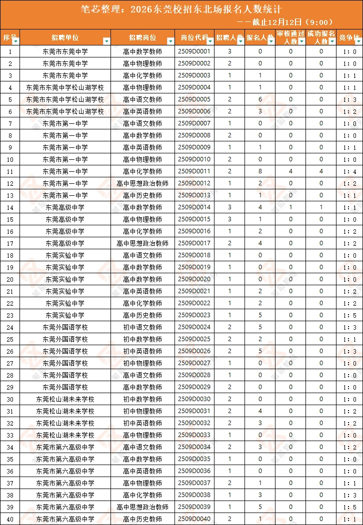 这场东莞校招还有多少同学打算去啊……