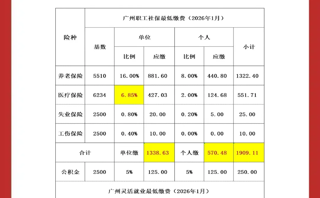 😭😭广州社保又要涨价了！