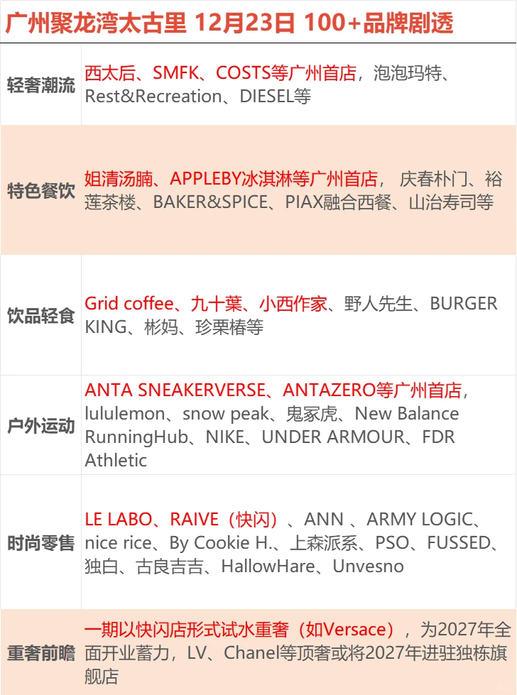 广州聚龙湾太古里12.23开业，100+品牌亮相
