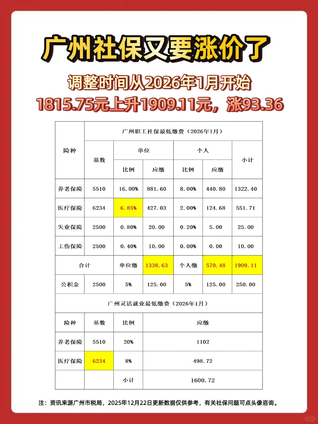 😭😭广州社保又要涨价了！