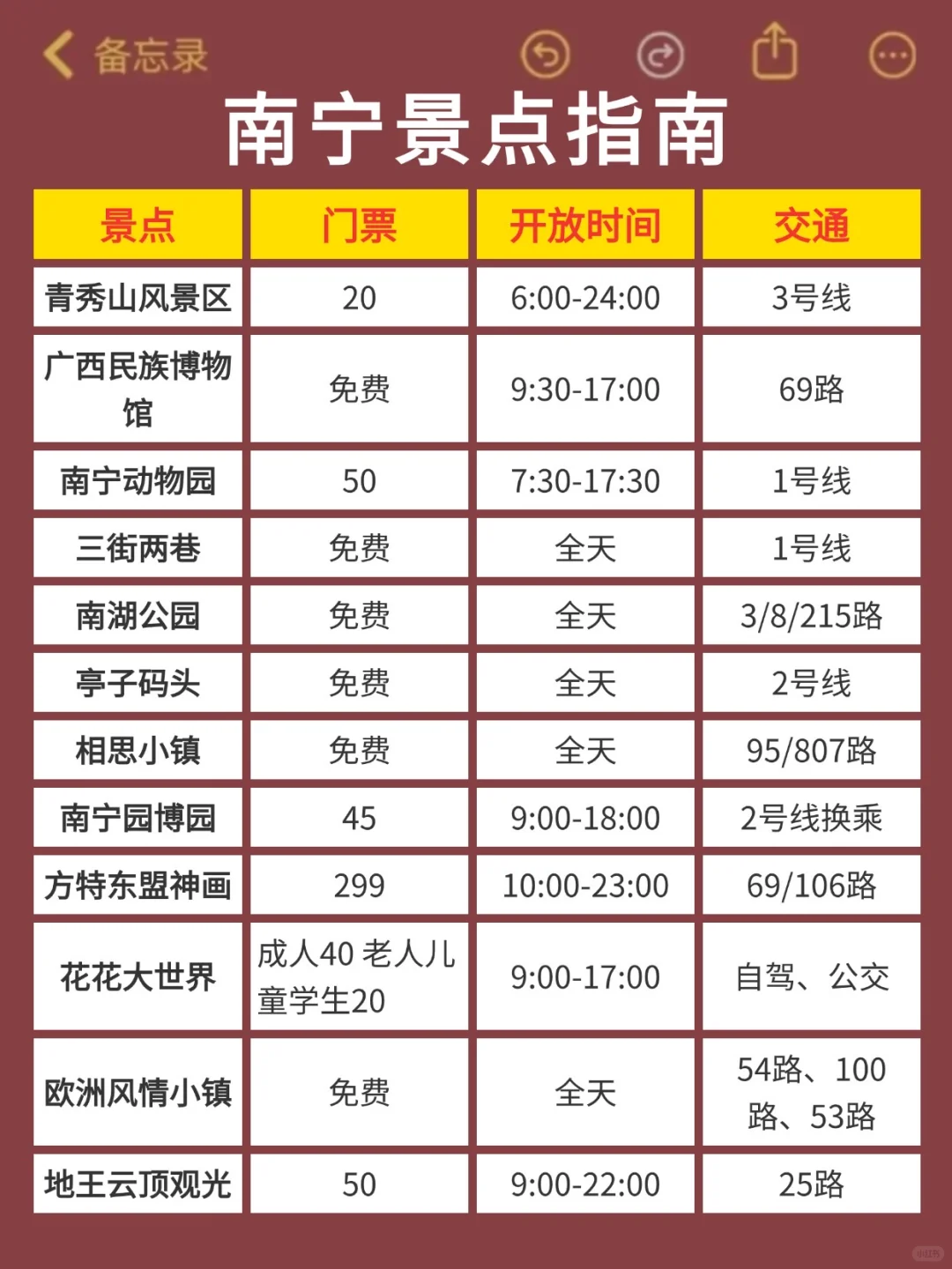 去了南宁7次，我的建议是。。。