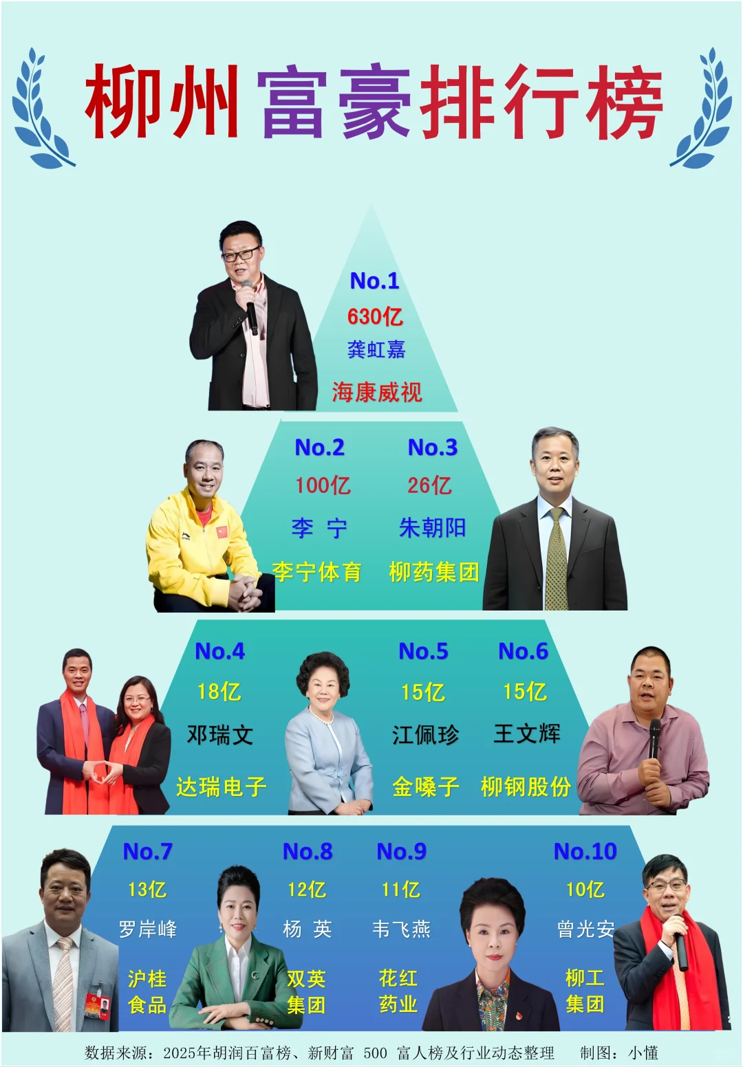 🔝柳州最有钱的10个人，你认得咩？