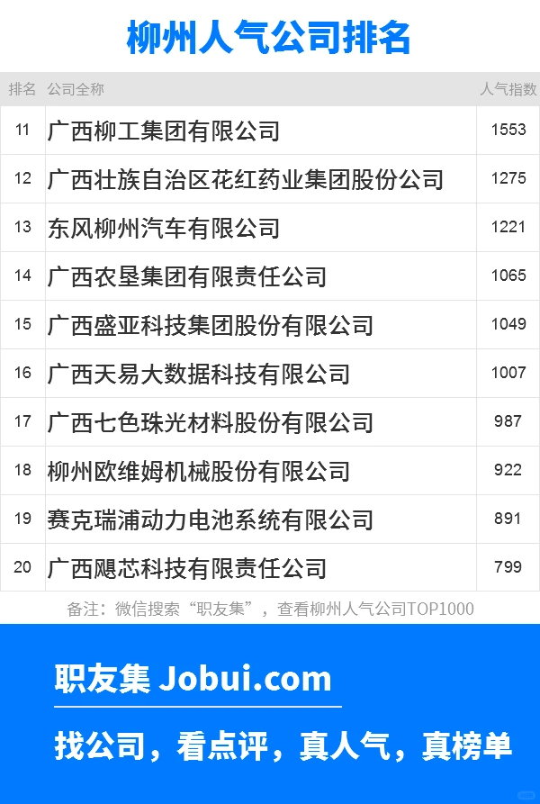 2025年柳州最佳人气雇主50强排名