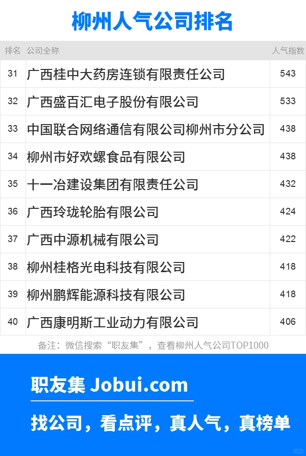 2025年柳州最佳人气雇主50强排名
