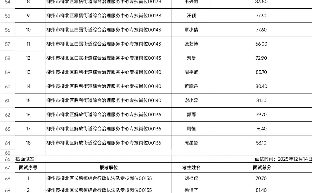 25柳州市柳北区事业编12.14号面试成绩