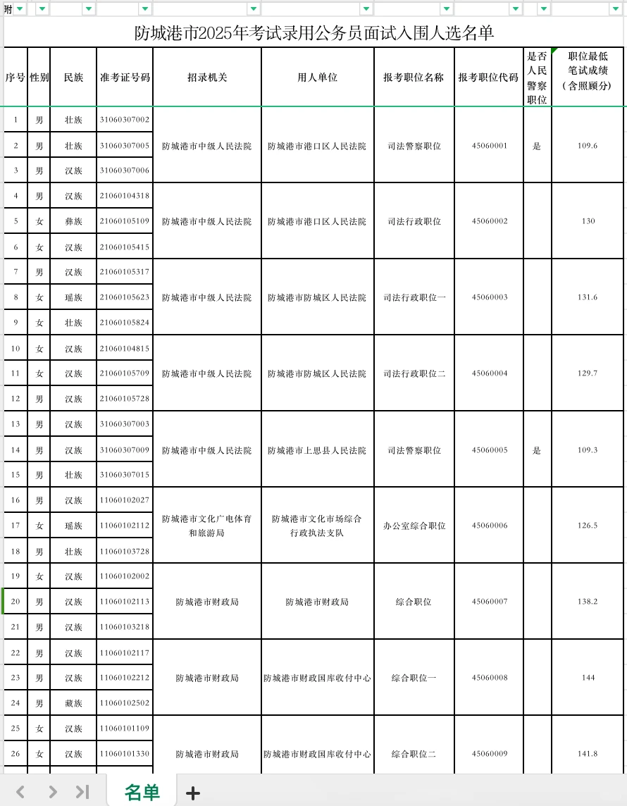 25年防城港入围名单也出来了
