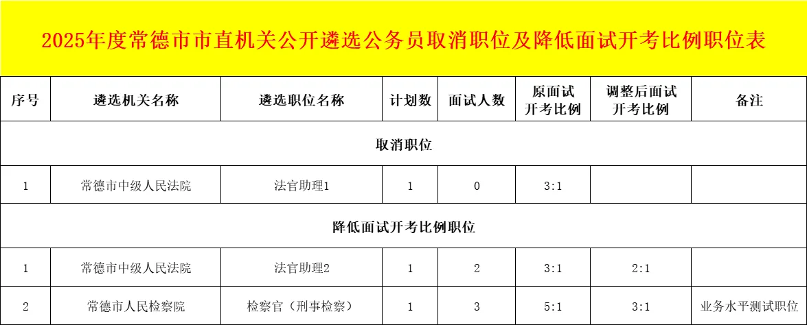 常德市直机关遴选公务员面试公告已出！