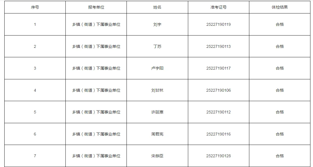 常德西洞庭工作人员体检合格人员名单