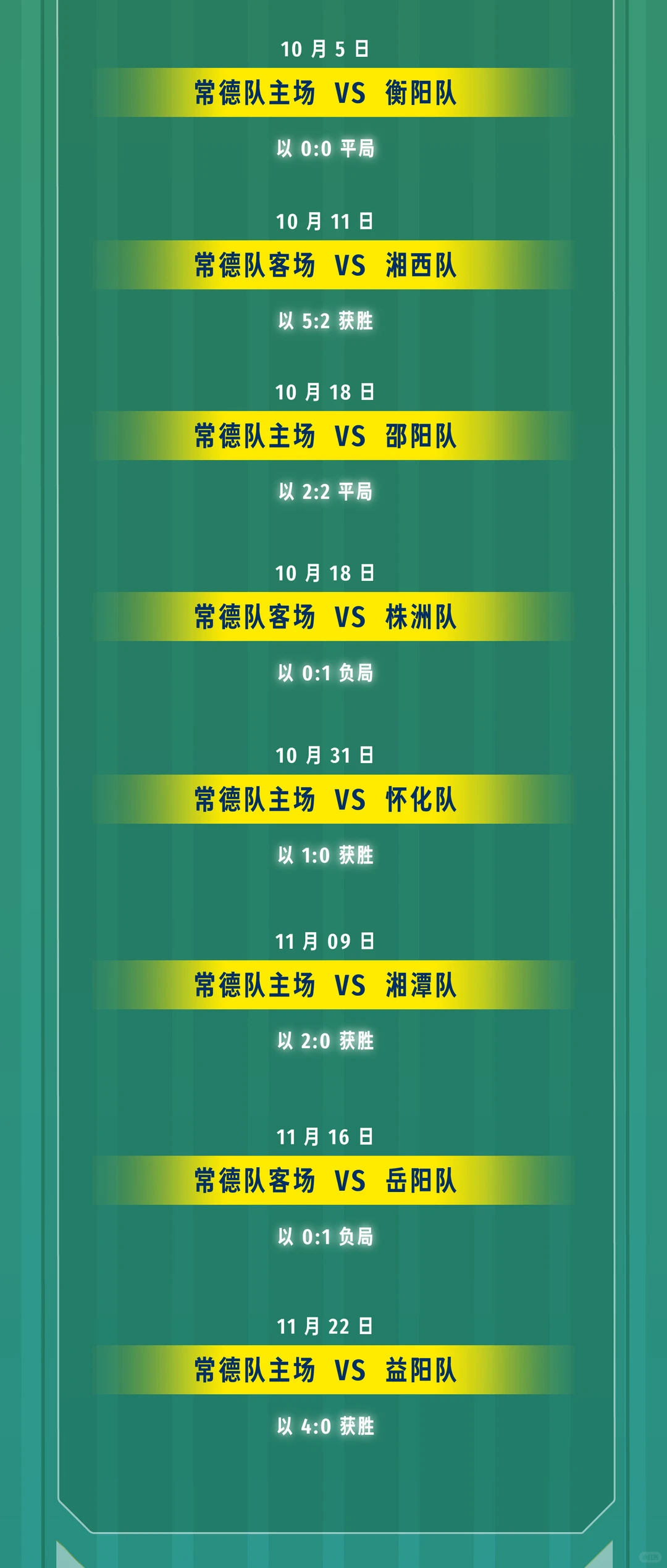 势如破竹！常德主场四球大胜益阳，全取三分