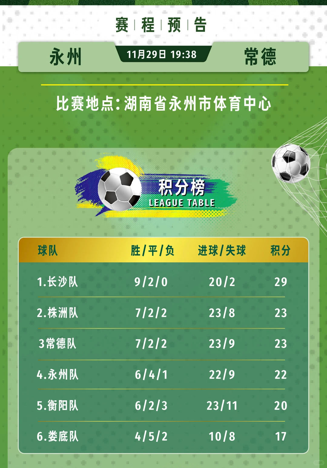 势如破竹！常德主场四球大胜益阳，全取三分