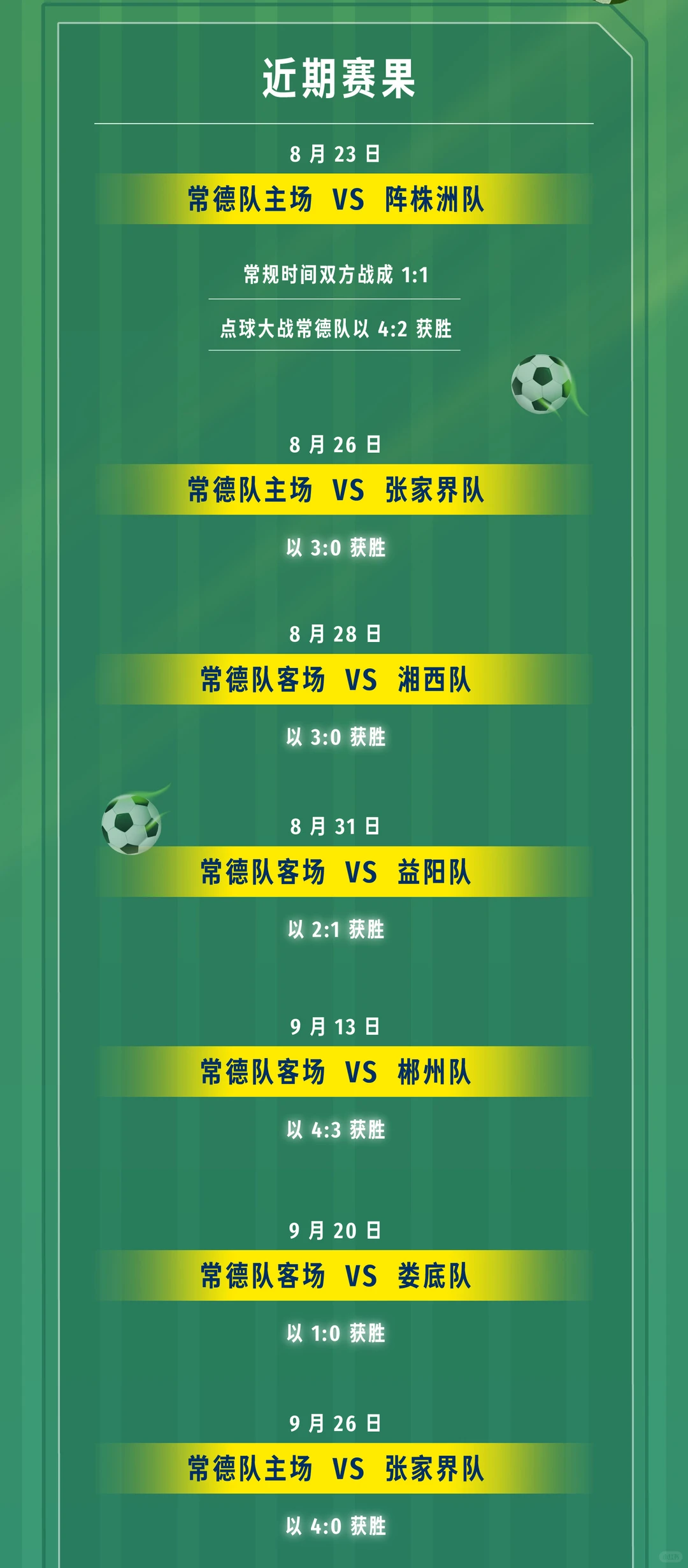 势如破竹！常德主场四球大胜益阳，全取三分