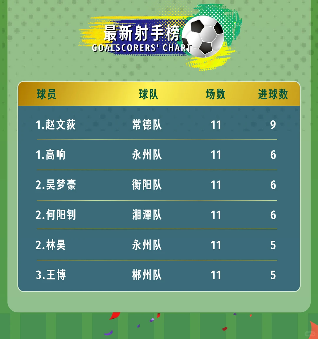 势如破竹！常德主场四球大胜益阳，全取三分