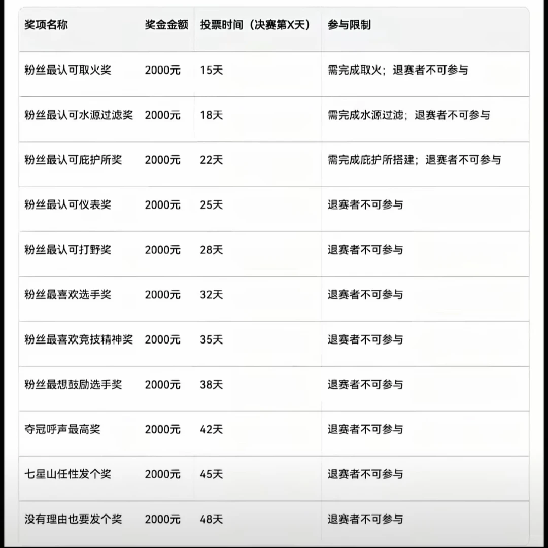 七星山荒野求生决赛奖项🥇