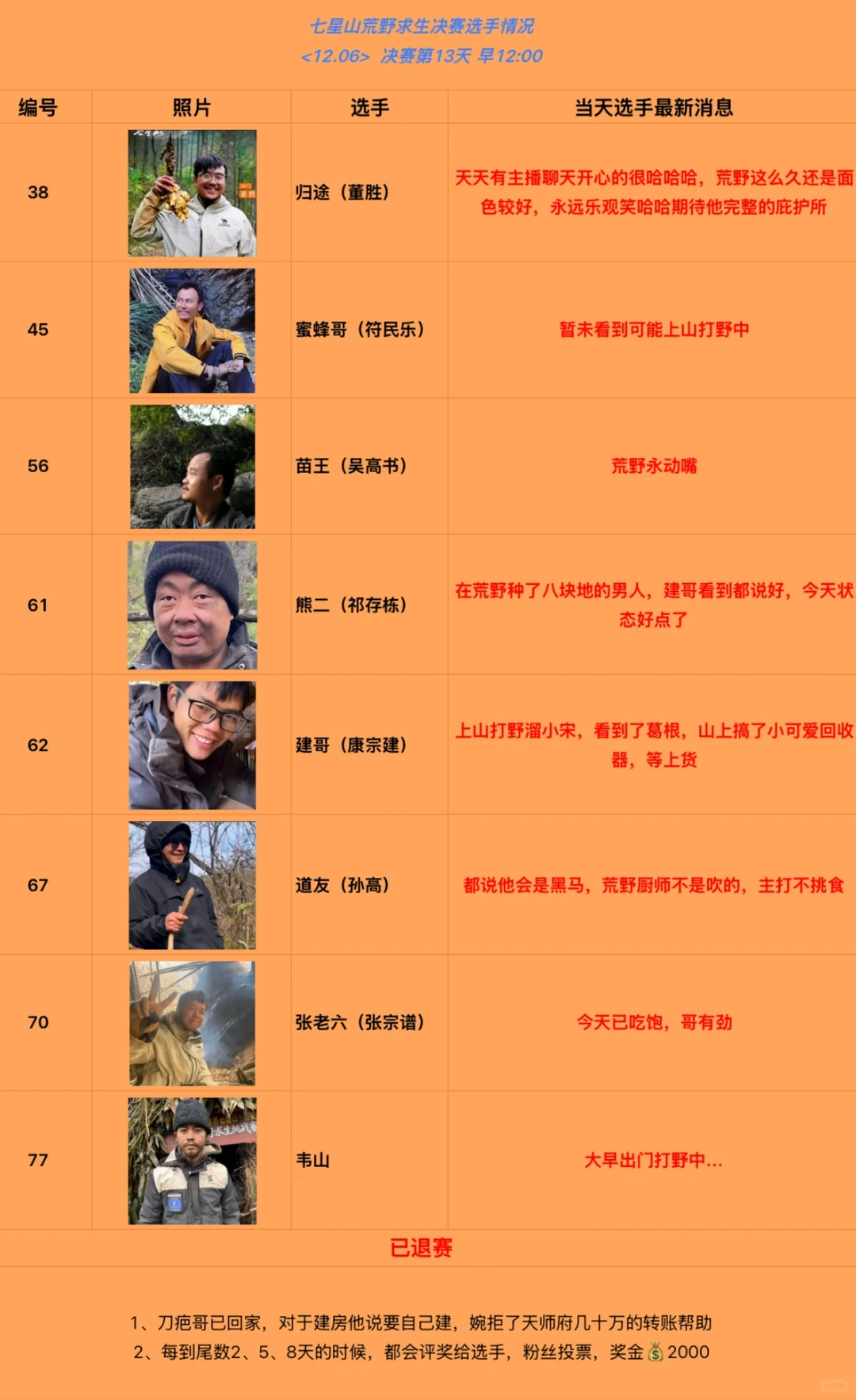 12.06 七星山荒野求生上午最新消息