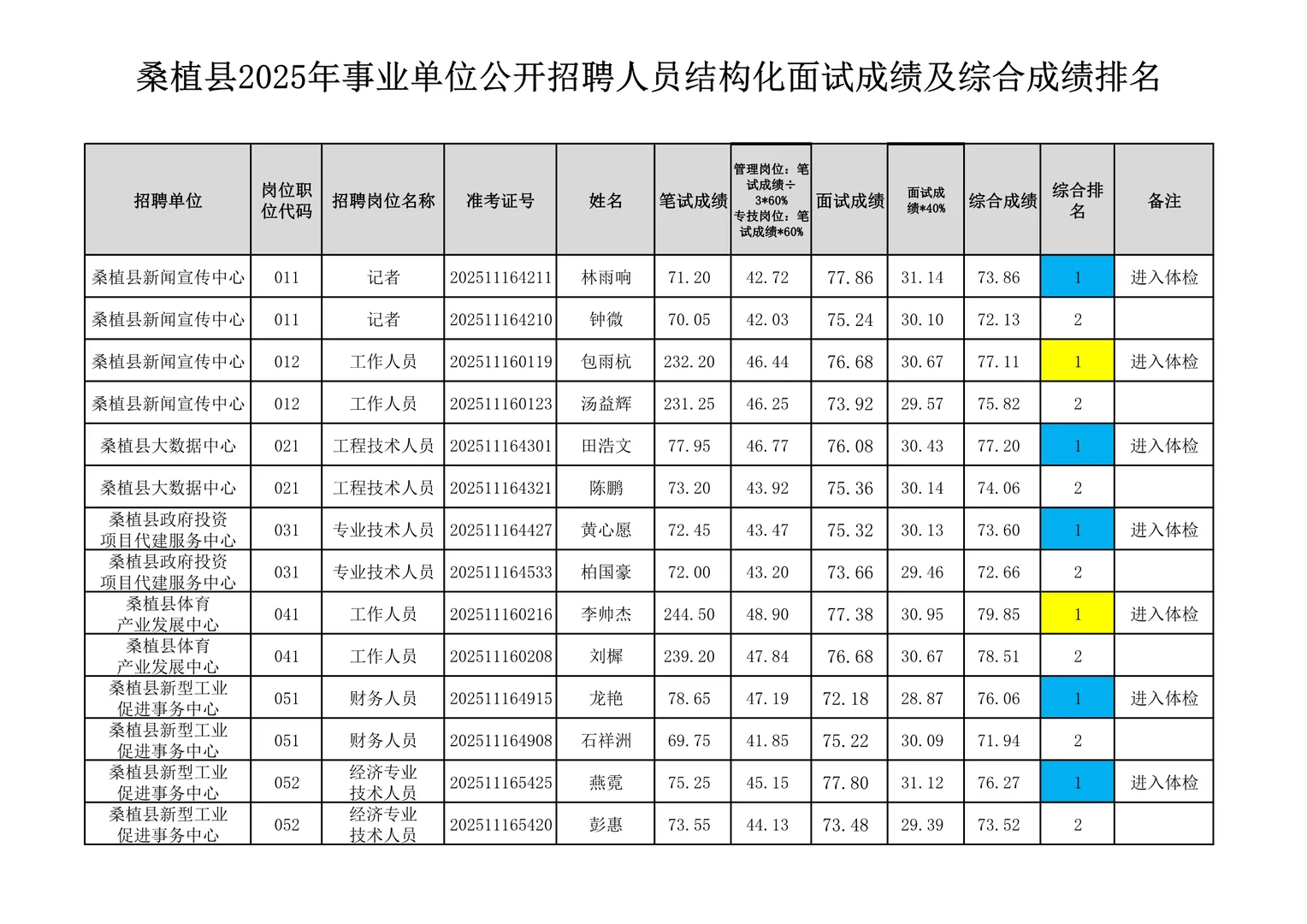 体检名单已出！25张家界桑植县事业单位招聘！