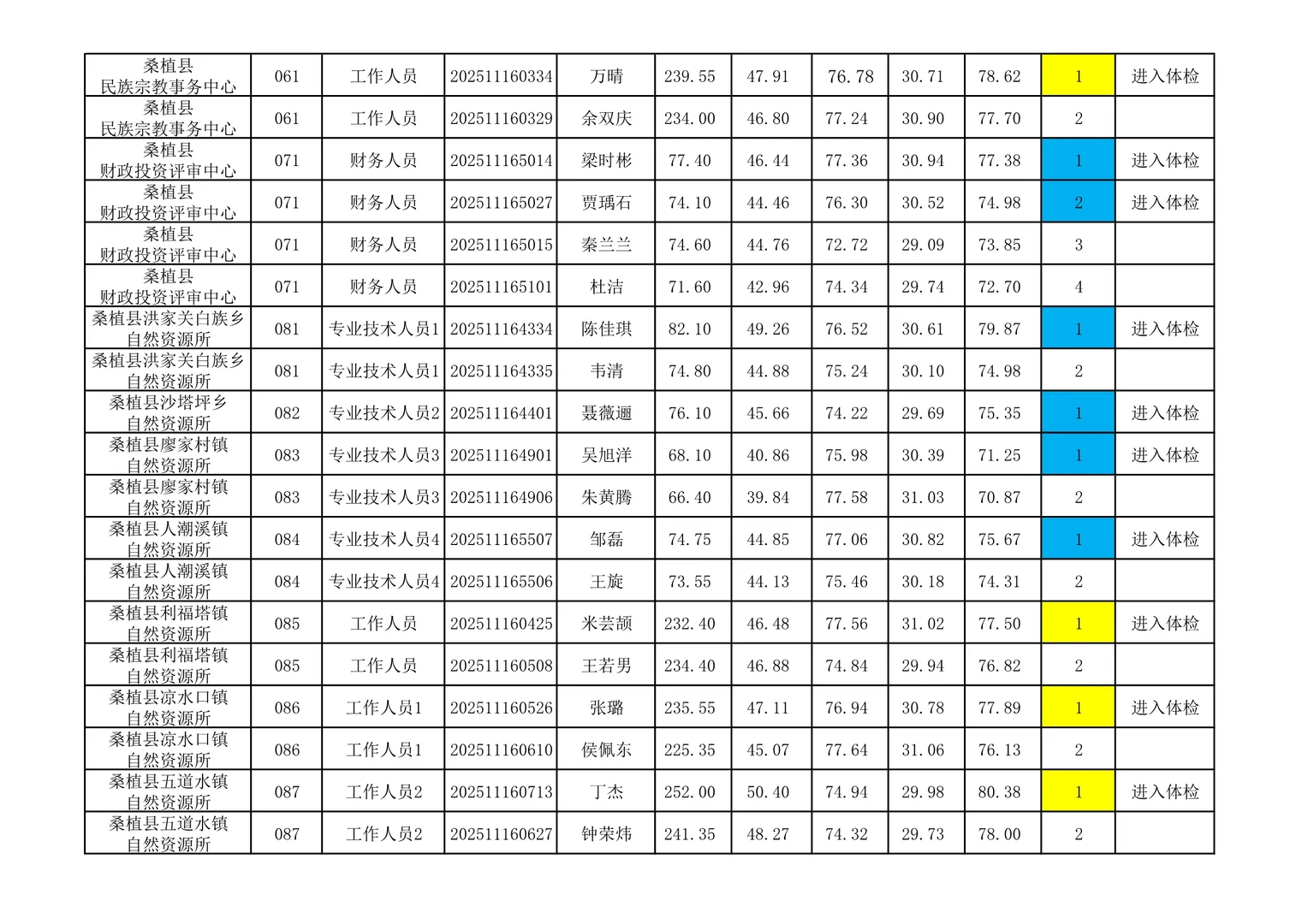 体检名单已出！25张家界桑植县事业单位招聘！