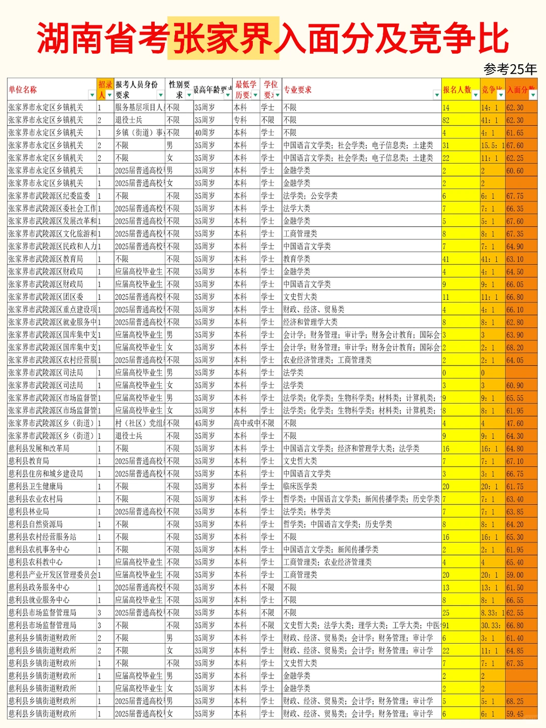 省考冲张家界！附省考张家界入面分及竞争比