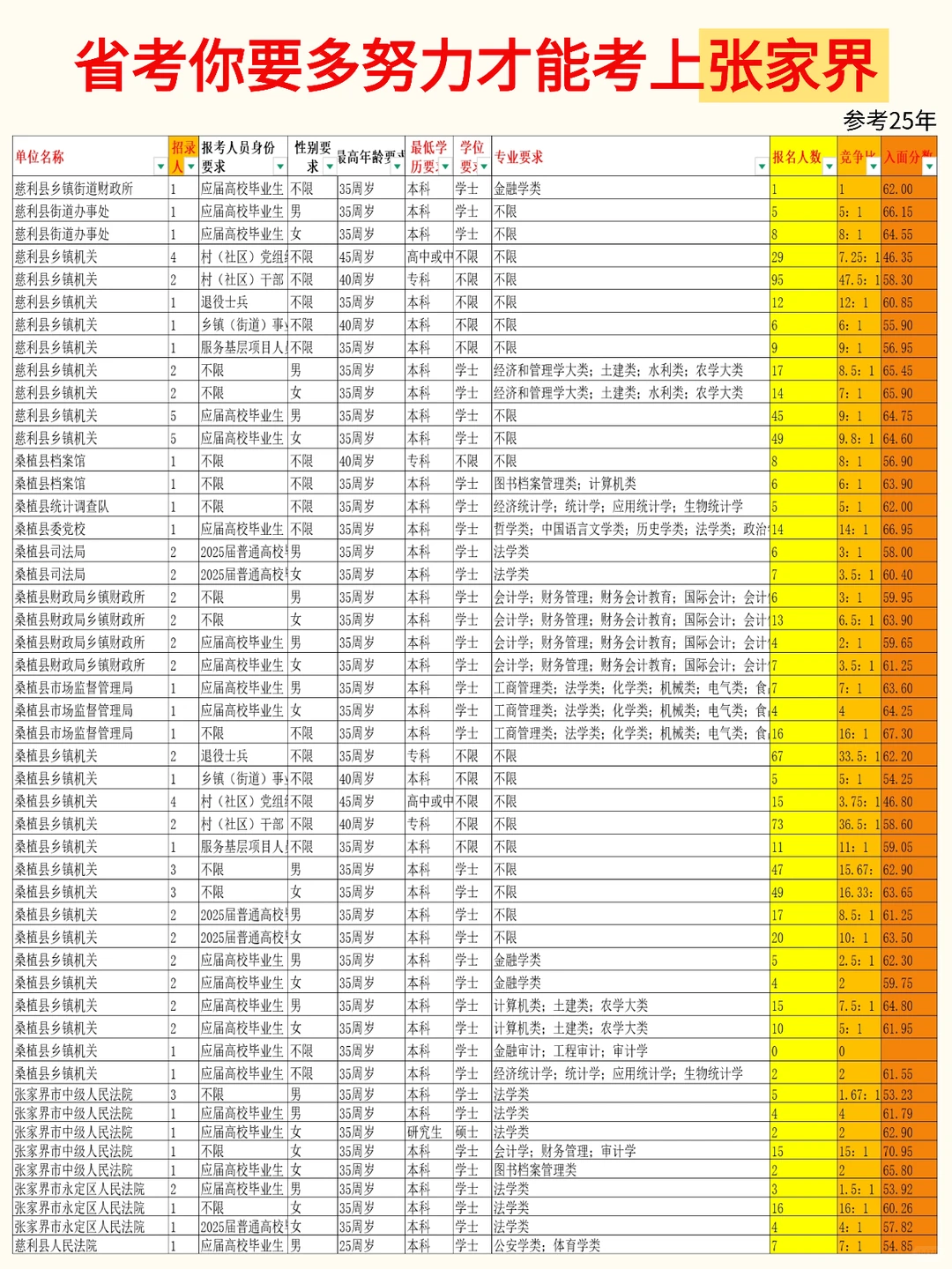 省考冲张家界！附省考张家界入面分及竞争比