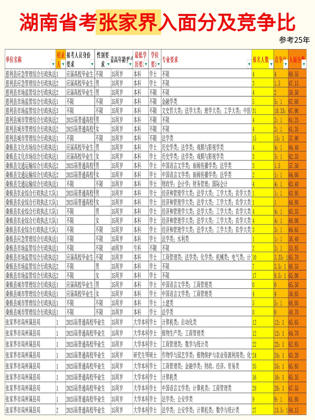 省考冲张家界！附省考张家界入面分及竞争比