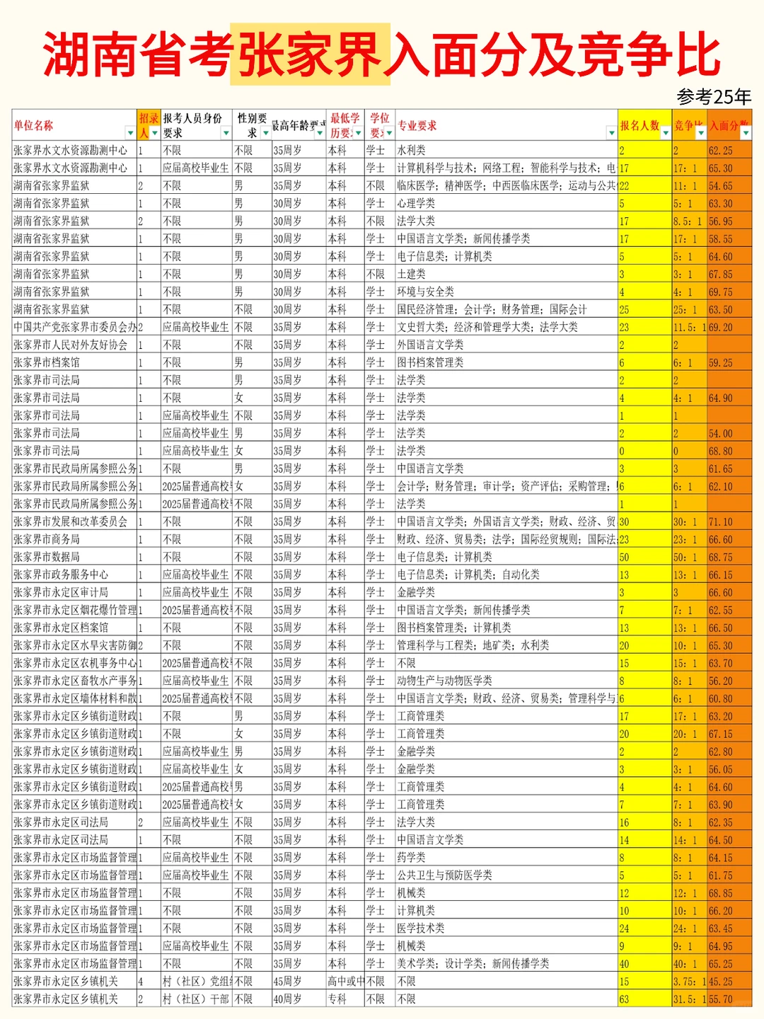 省考冲张家界！附省考张家界入面分及竞争比