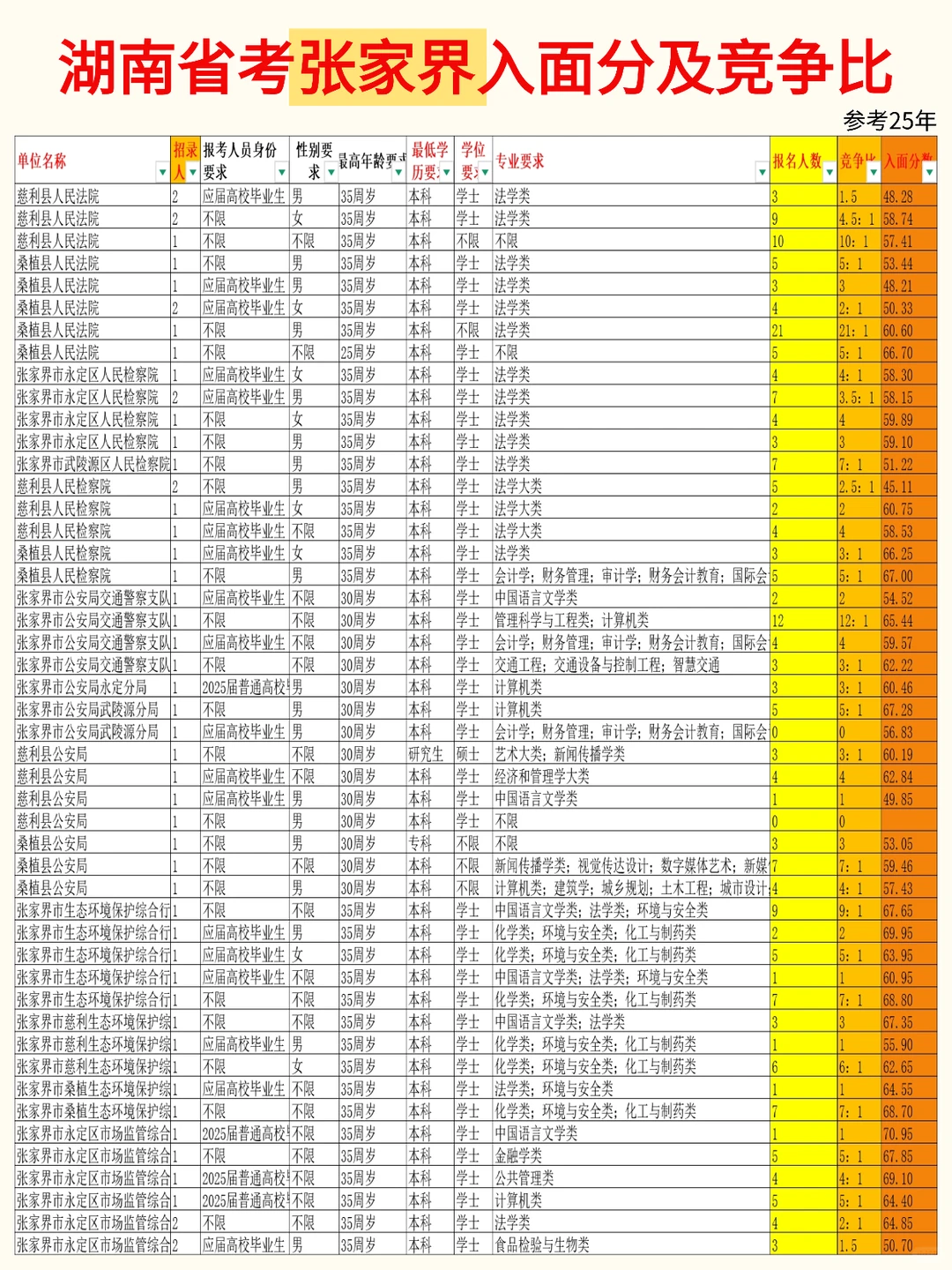省考冲张家界！附省考张家界入面分及竞争比