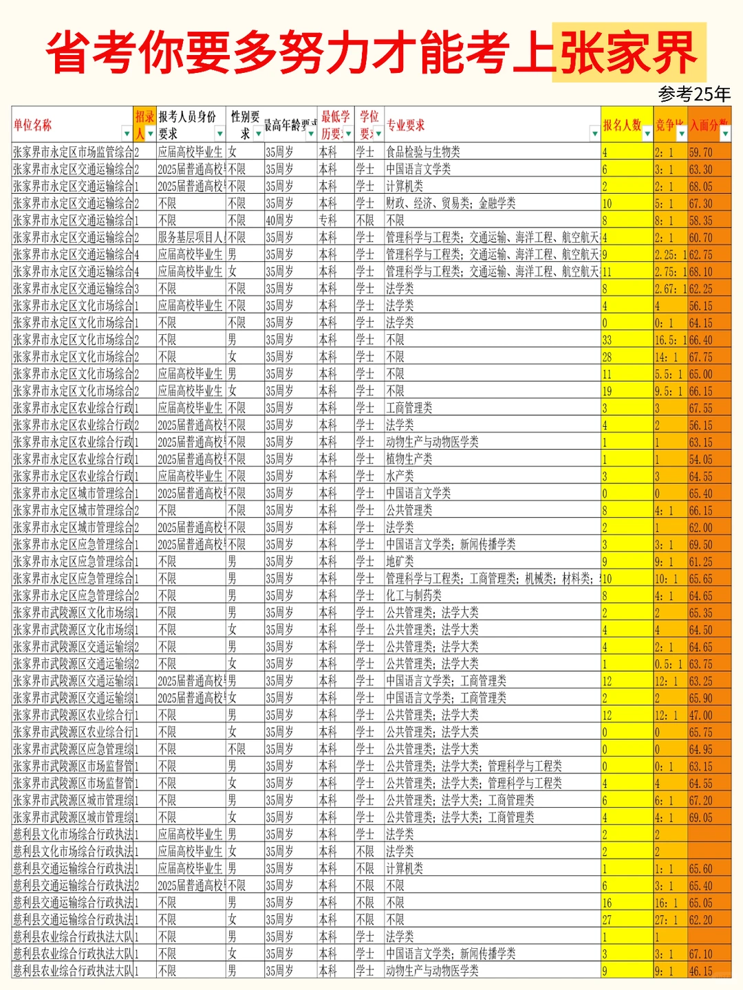 省考冲张家界！附省考张家界入面分及竞争比