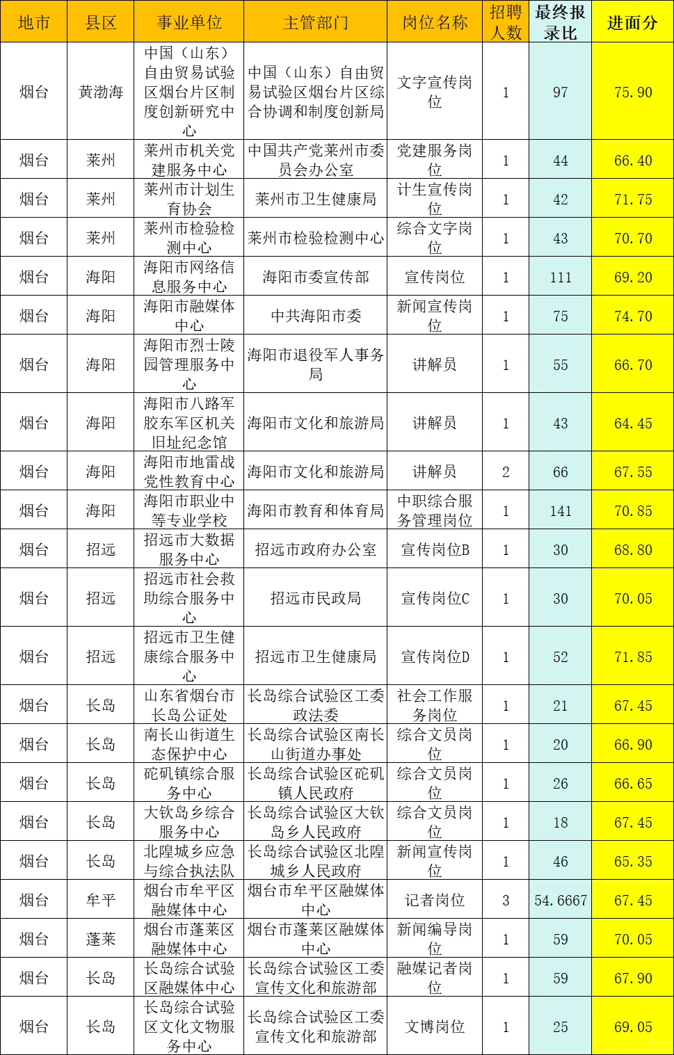汉语言文学专业考烟台难度大不大？
