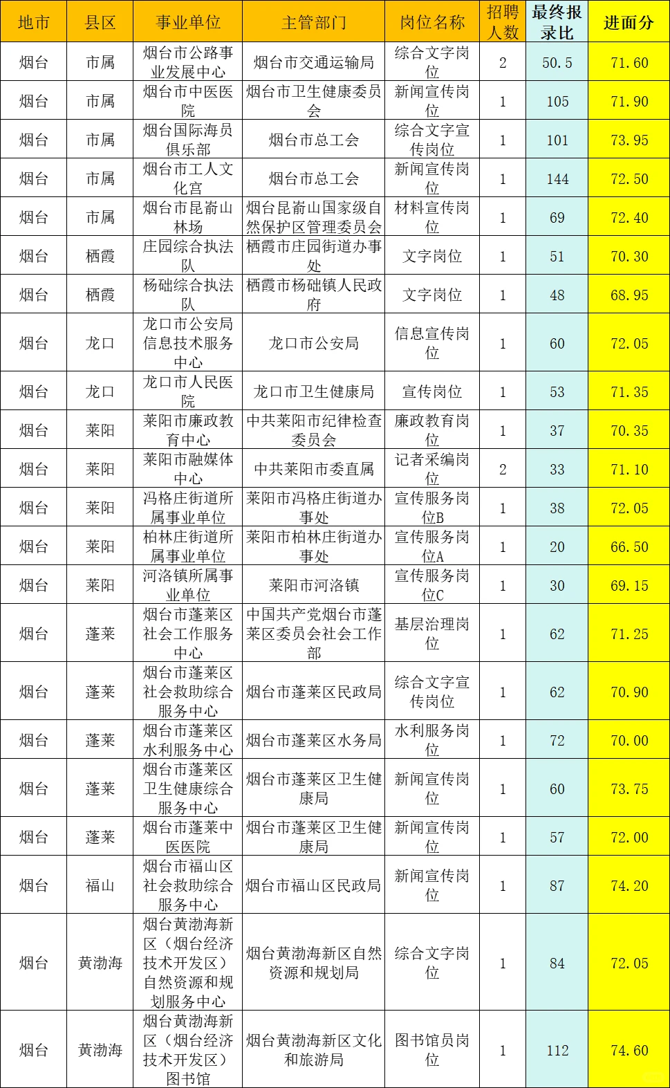 汉语言文学专业考烟台难度大不大？