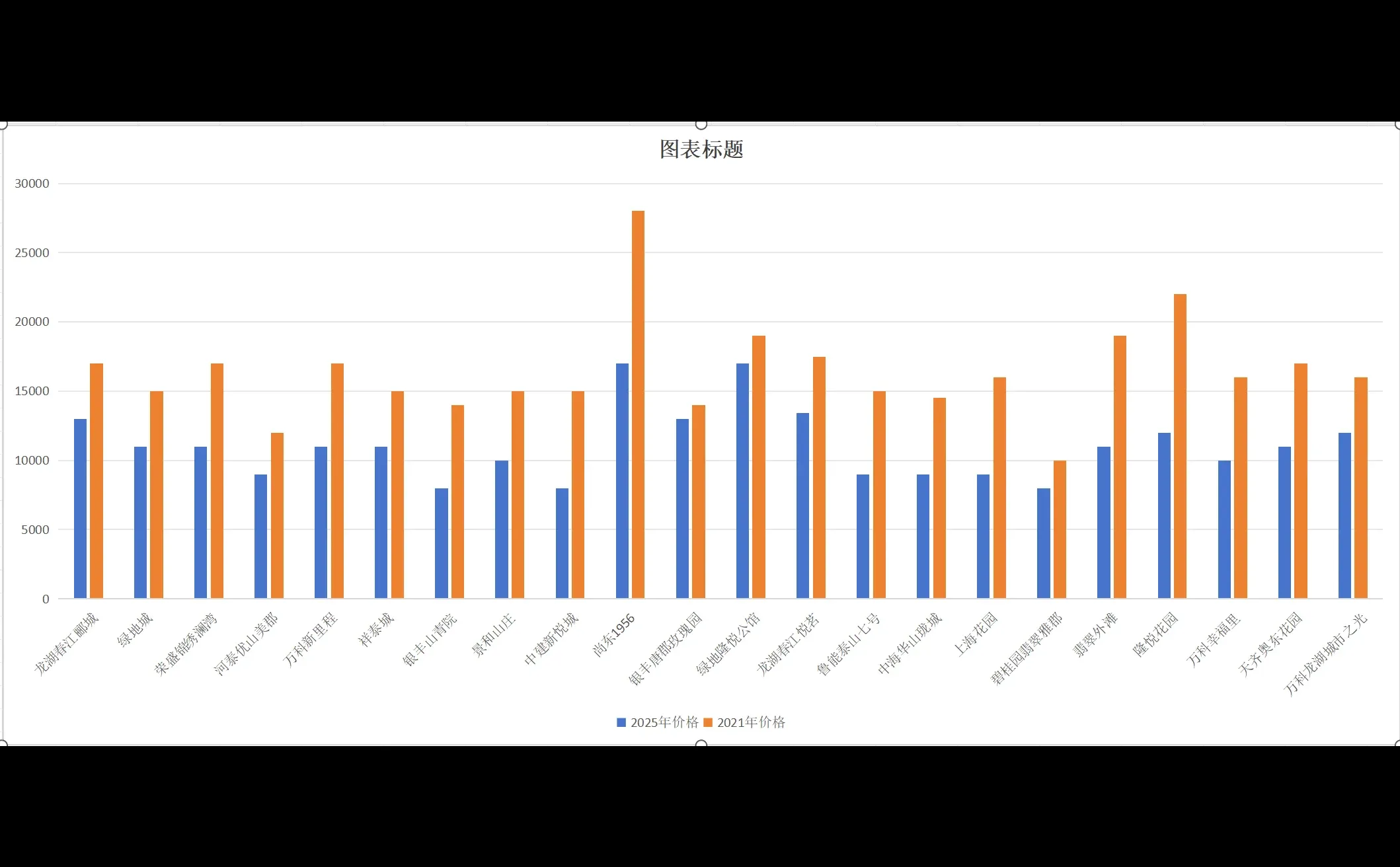济南2025年跟2021年房价对比